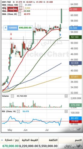 دورات وتوصيات وإدارة محافظ الأسهم السعودية والأمريكية والعملات باعلي ربح من مكتبنا الاستشاري